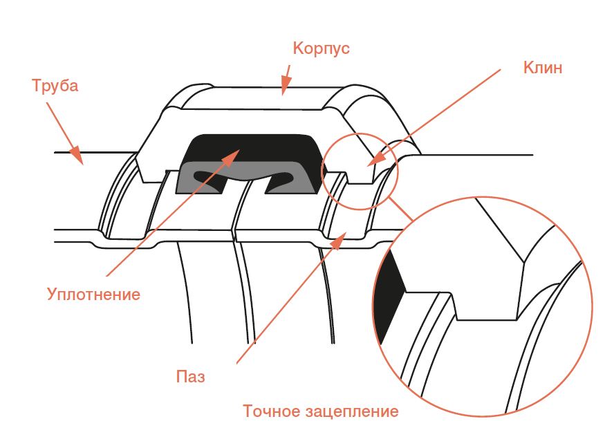 System KAN-therm Groove jak działa system KAN-therm Groove