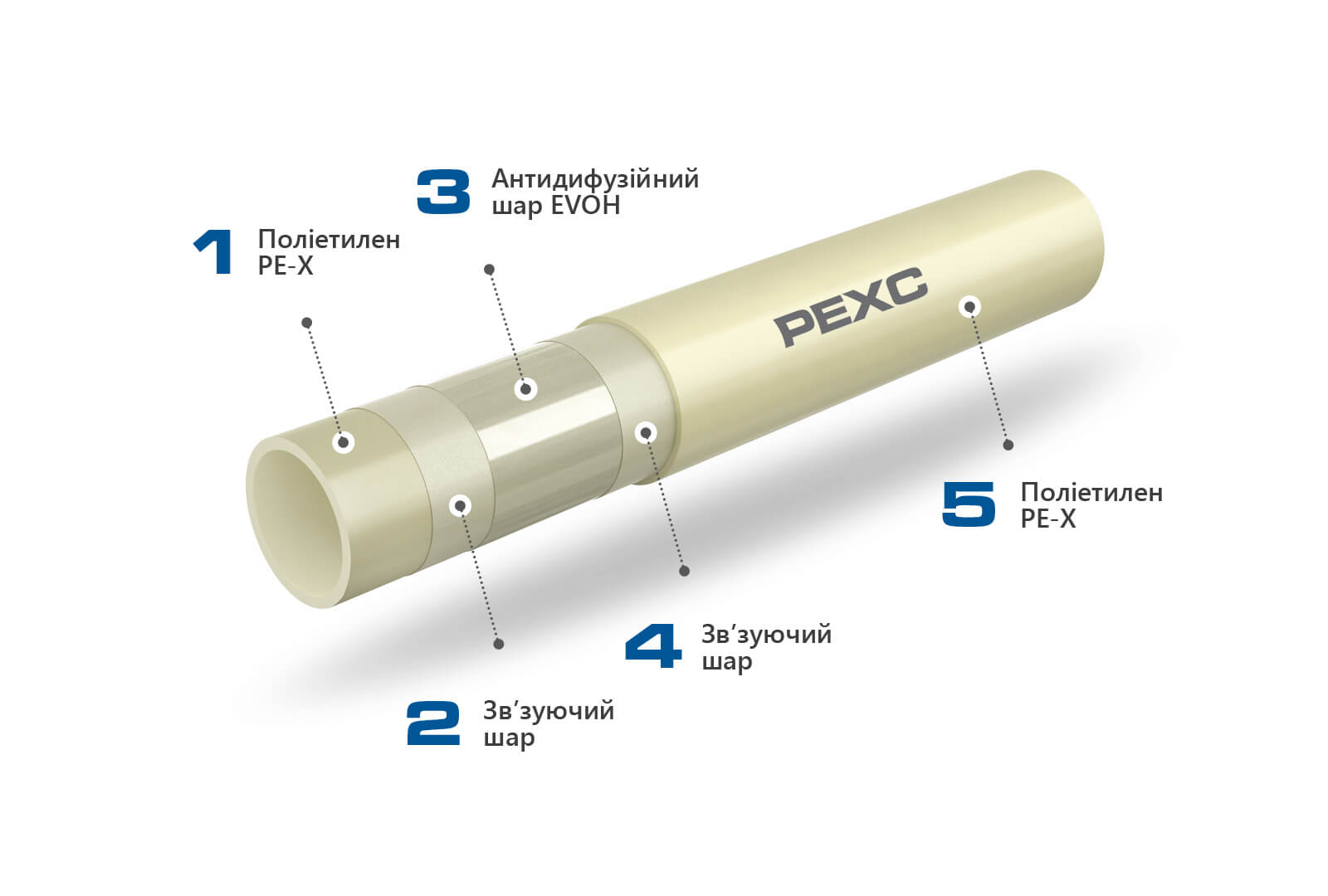 KAN-therm - Push System - Зображення труб PE-Xc з описом і розподілом шарів.